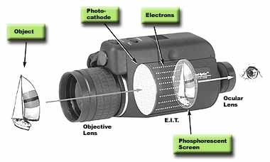 How Does Night Vision Work ?